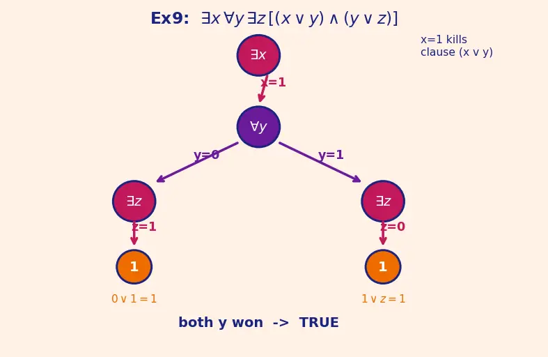 Figure — PSPACE — Quantified Boolean Formula