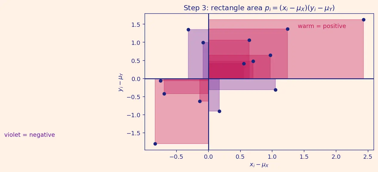 Figure — Covariance and correlation
