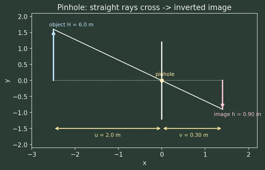 Figure — Geometric optics — rectilinear propagation, reflection, refraction