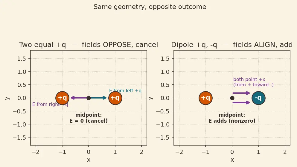 Figure — Electric field — definition, field lines, superposition