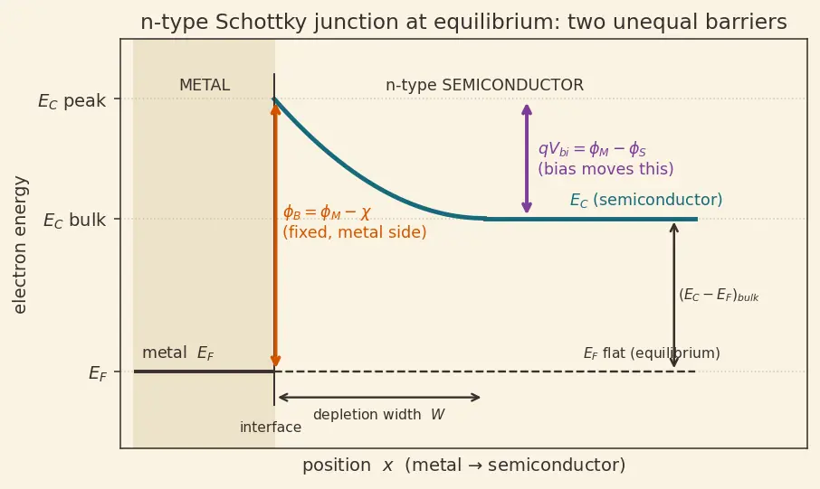 Figure — Schottky diodes and metal-semiconductor junctions