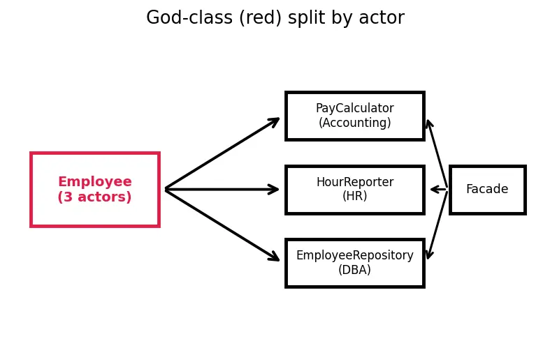 Figure — SOLID — Single Responsibility Principle