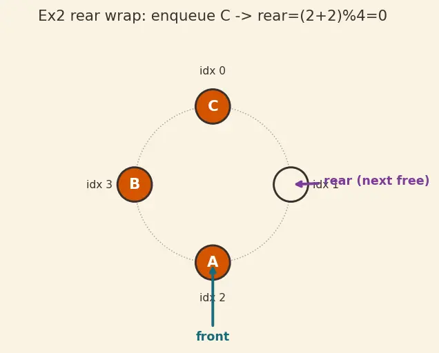 Figure — Queue — FIFO semantics, enqueue - dequeue, circular array implementation