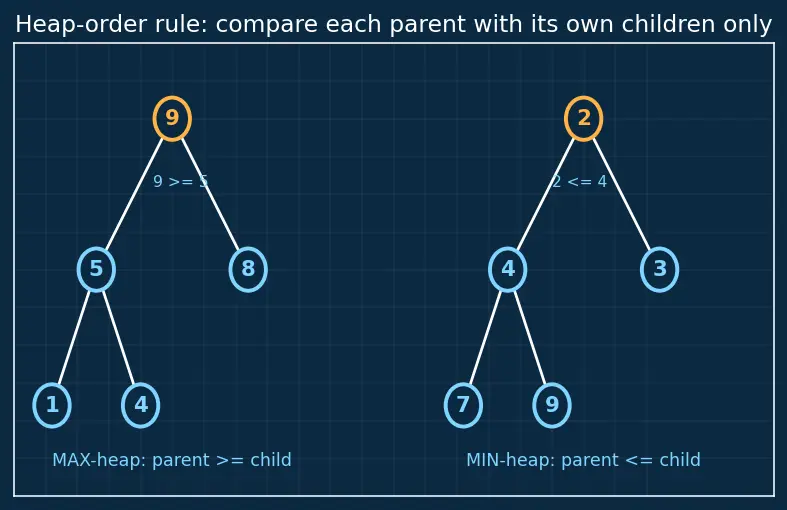 Figure — Heap — max-heap and min-heap properties