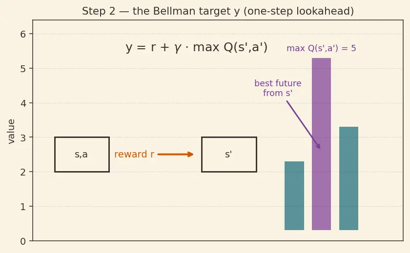 Figure — Target networks