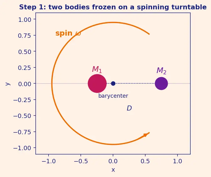 Figure — Lagrange points L1–L5 — derivation, stability