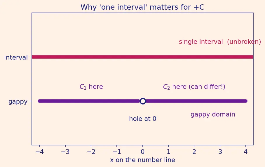 Figure — Antiderivative — definition, family of solutions (+C)