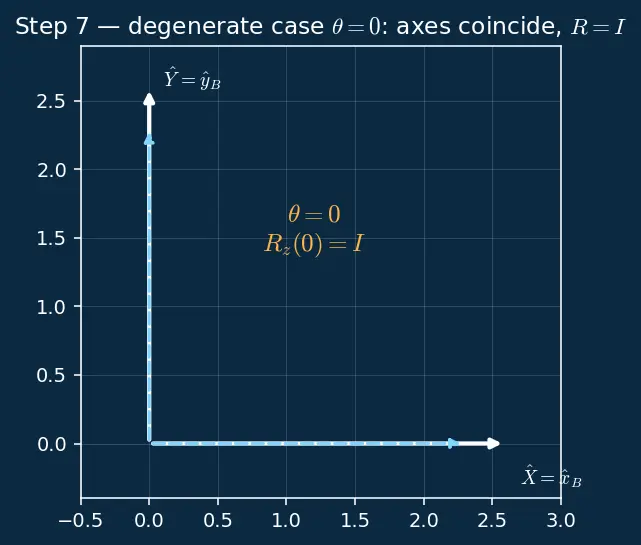 Figure — Reference frames — body frame, inertial frame; rotation between them