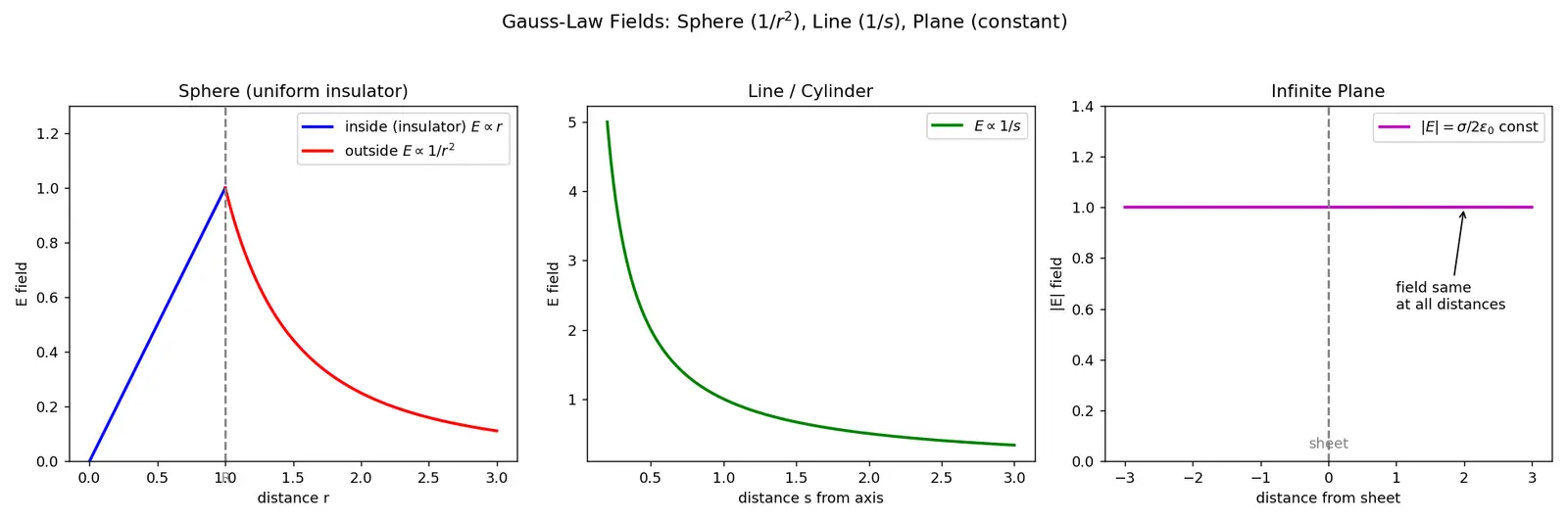 Figure — Applications — sphere, cylinder, infinite plane