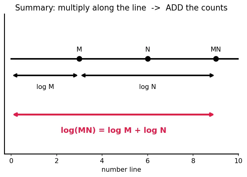 Figure — Laws of logarithms — product, quotient, power rules — proofs