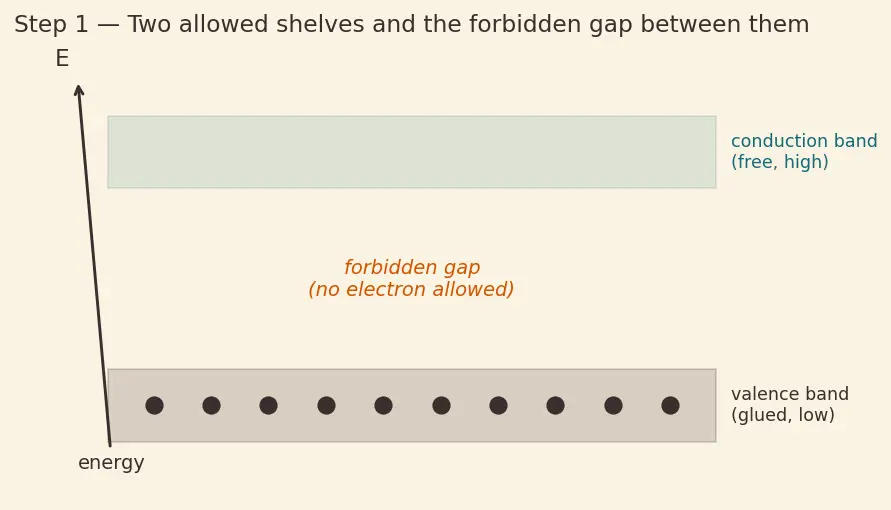 Figure — Why silicon dominates over germanium