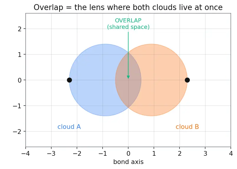 Figure — σ vs π bonds — overlap, strength