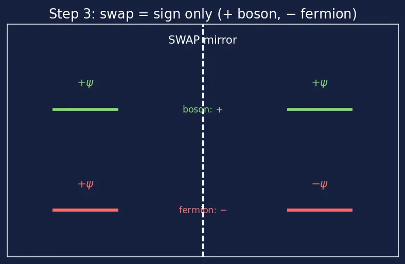Figure — Pauli exclusion principle