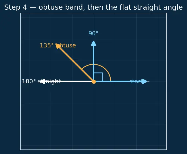 Figure — Types of angles — acute, right, obtuse, straight, reflex, complete