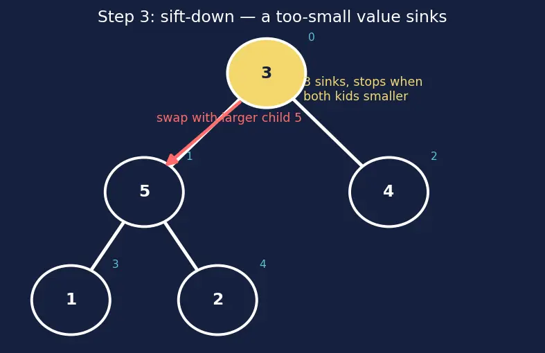 Figure — Heap sort — in-place, O(n log n)