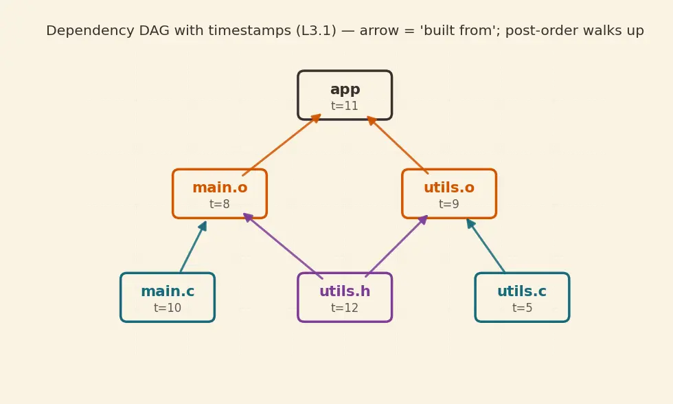 Figure — Makefiles — targets, prerequisites, recipes, variables, automatic variables