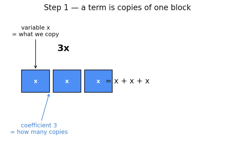 Figure — Addition and subtraction of algebraic expressions