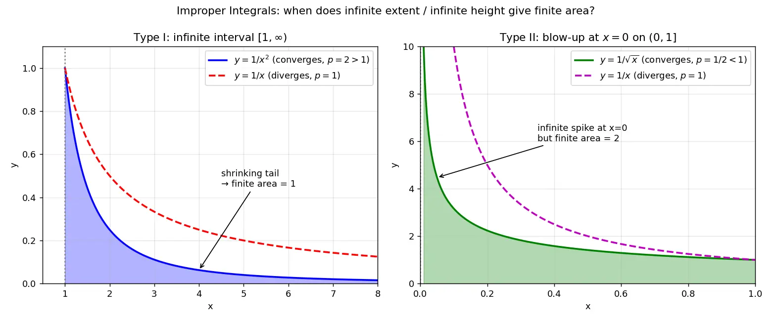 Figure — Improper integrals — Type I (infinite limits), Type II (discontinuous integrand)