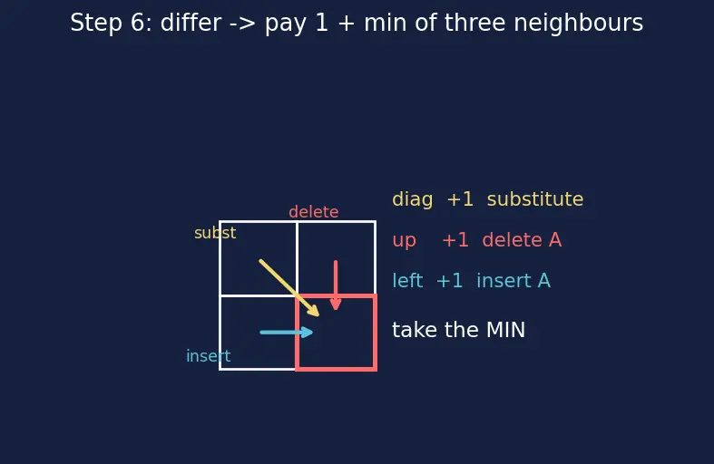Figure — DP problems — edit distance (Levenshtein)