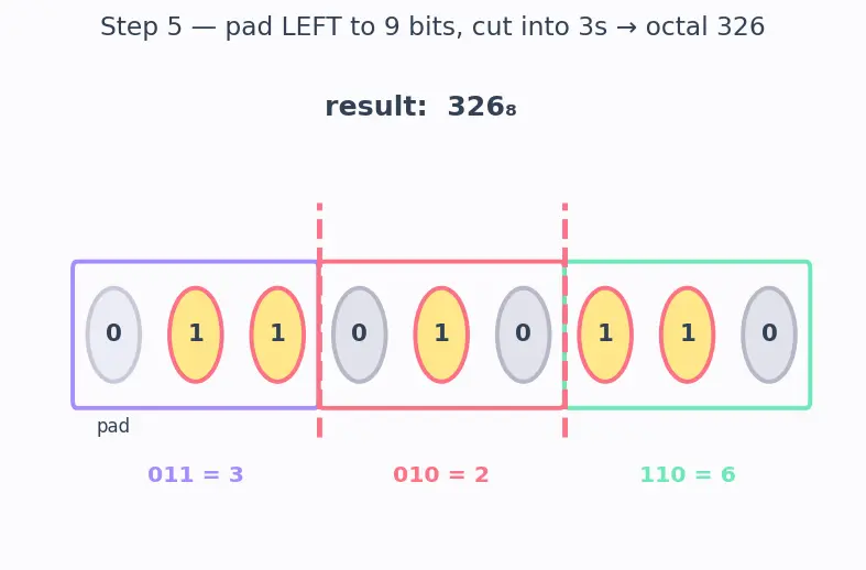 Figure — Hexadecimal and octal representation