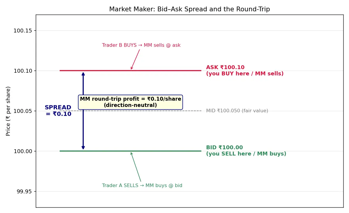 Figure — Learn about market makers and their function