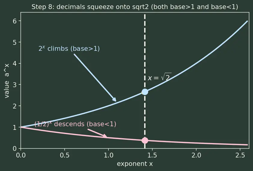 Figure — Laws of exponents — review with real exponents
