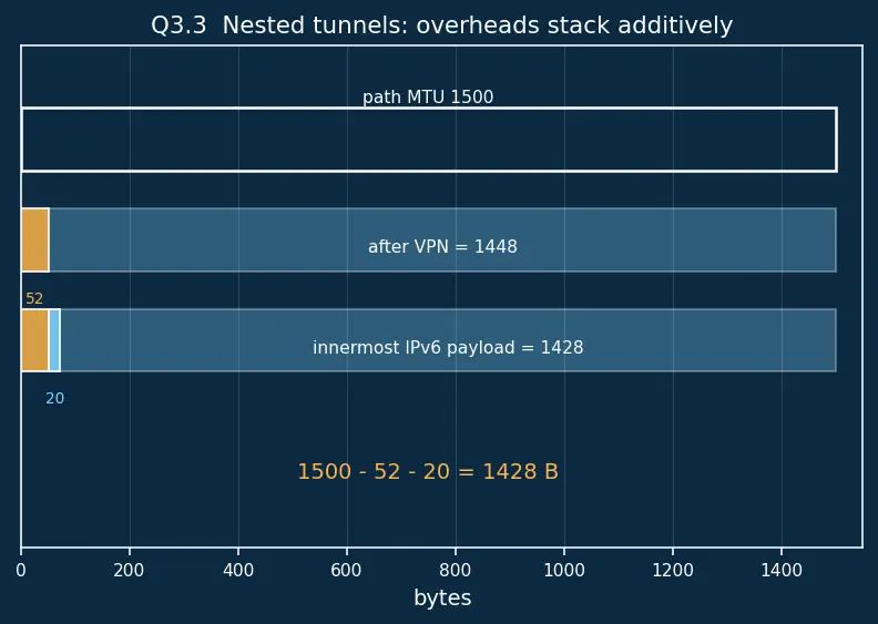 Figure — NAT traversal, VPN, tunneling