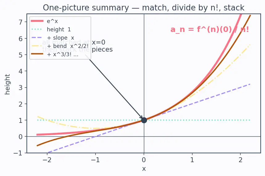 Figure — Maclaurin series of eˣ, sin x, cos x, ln(1+x), (1+x)ⁿ — derive all