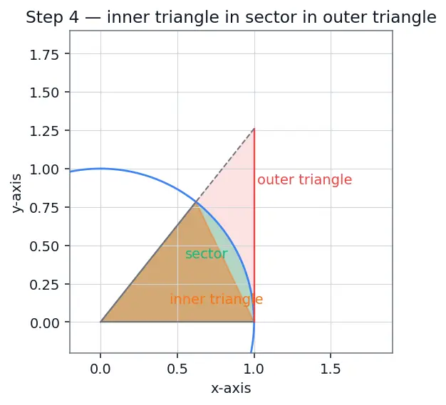 Figure — Important limits — lim(sin x  -  x) = 1, lim((1+1 - n)ⁿ) = e