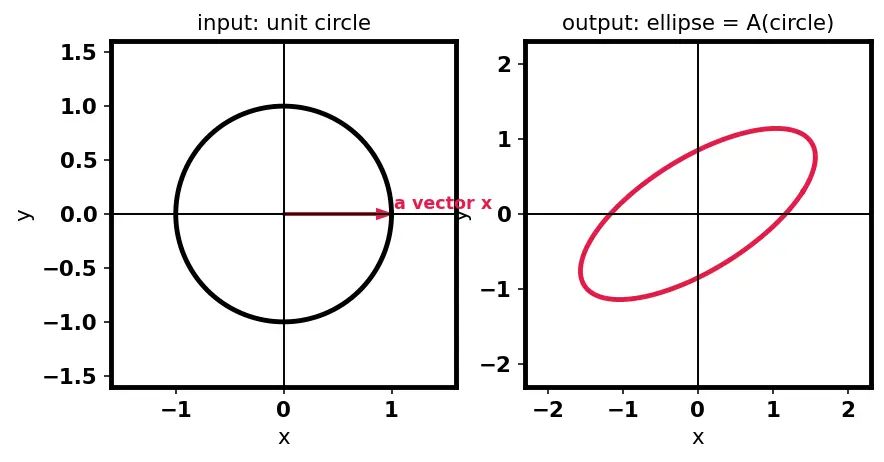Figure — Singular Value Decomposition (SVD) — full derivation