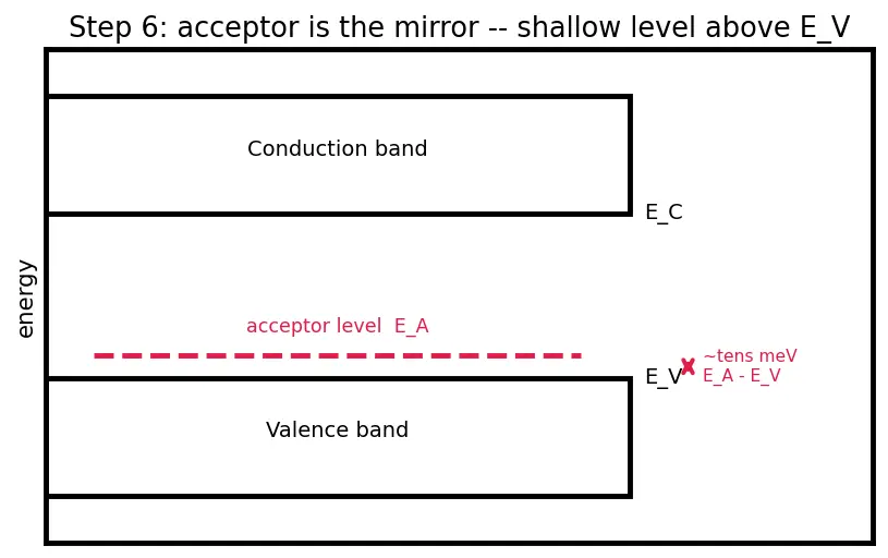 Figure — Donor - acceptor energy levels in the band gap