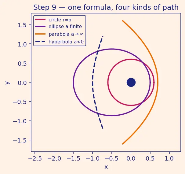 Figure — Vis-viva equation v² = GM(2 - r − 1 - a) — derivation