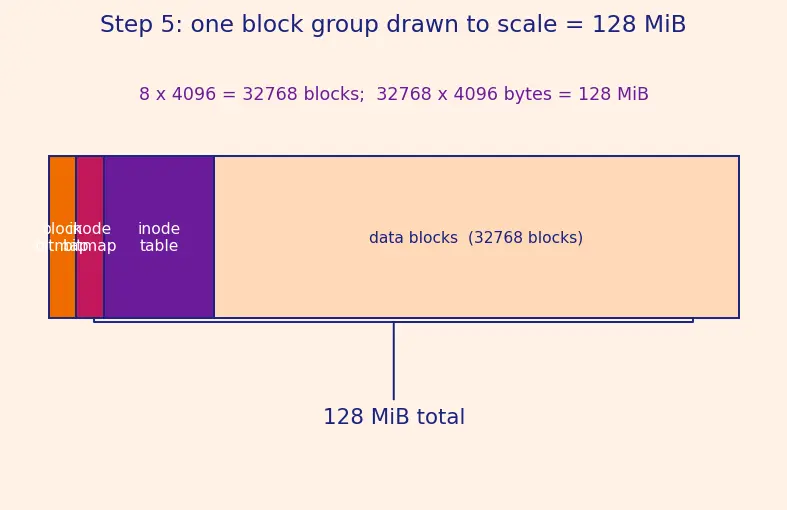 Figure — ext4 structure — superblock, block groups, inodes