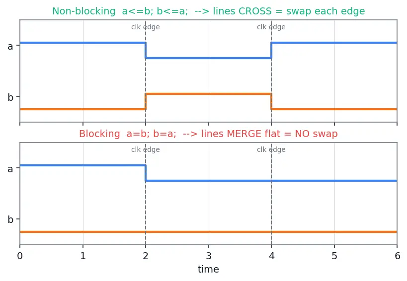 Figure — Blocking vs non-blocking assignments