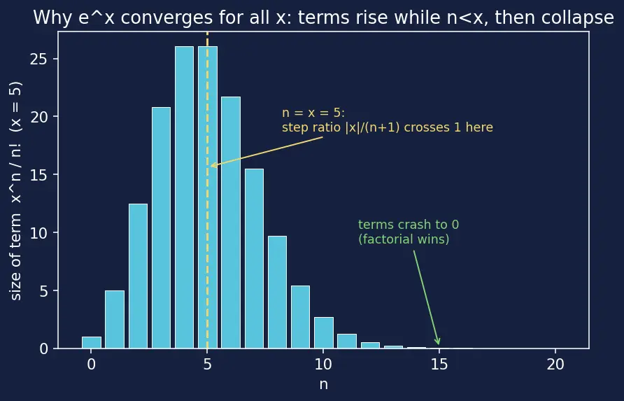 Figure — Maclaurin series of eˣ, sin x, cos x, ln(1+x), (1+x)ⁿ — derive all