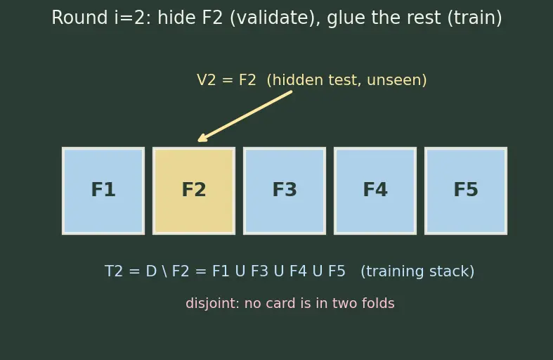 Figure — K-fold cross-validation