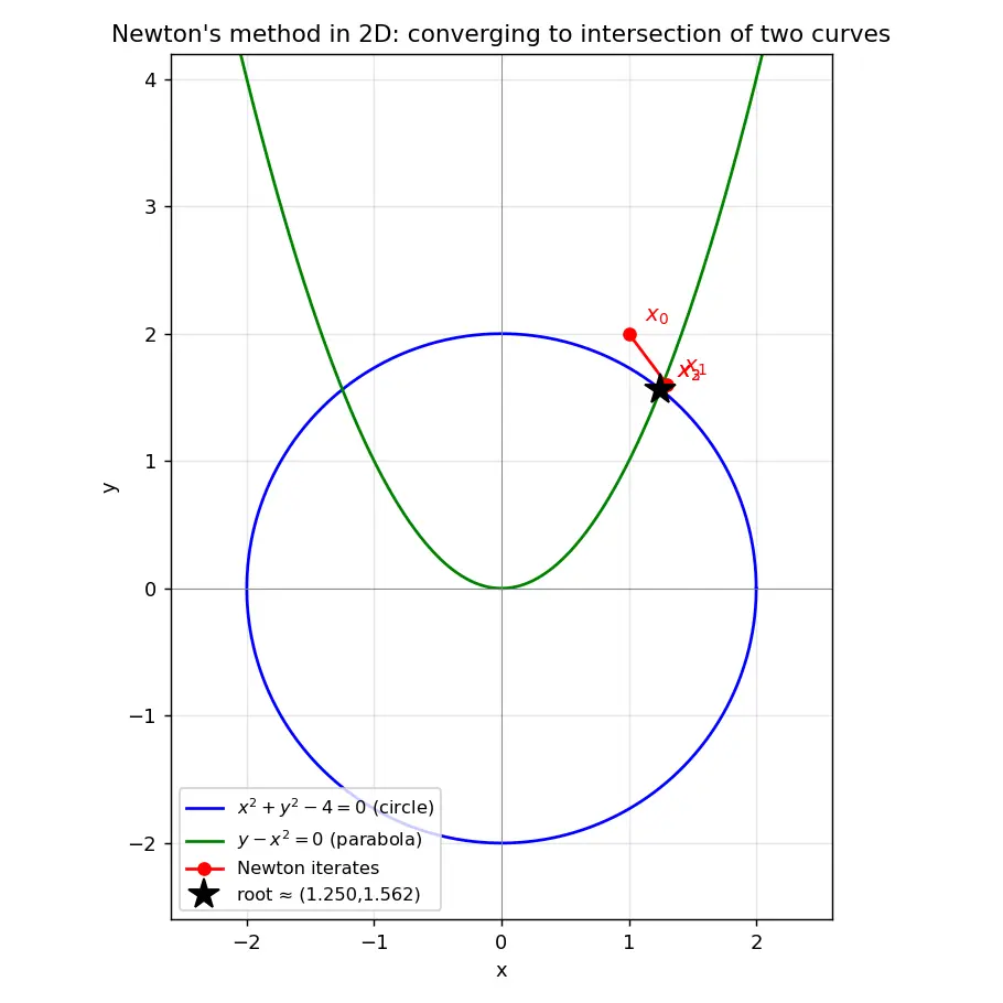 Figure — Solving nonlinear systems — Newton's method in n dimensions