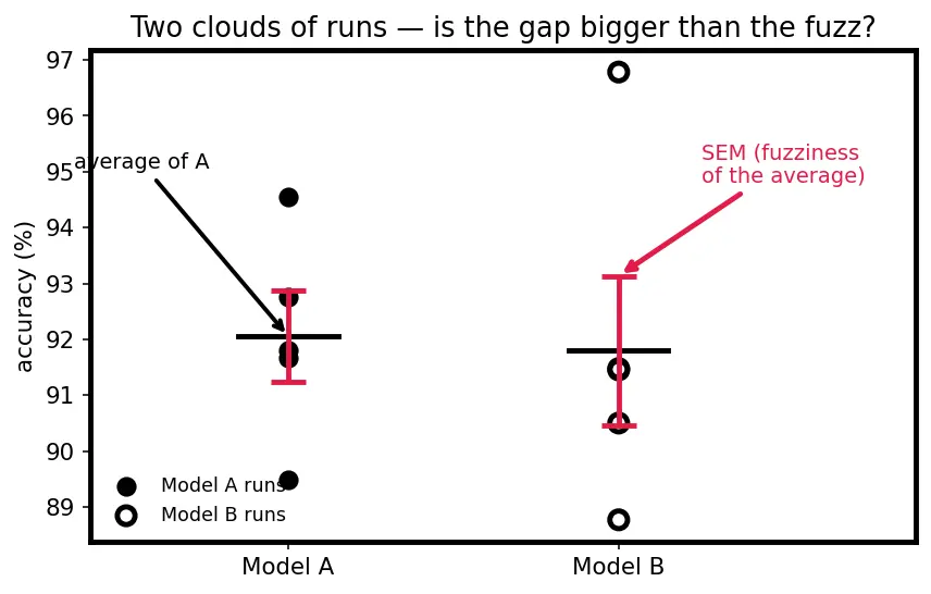 Figure — Benchmark design and evaluation rigor