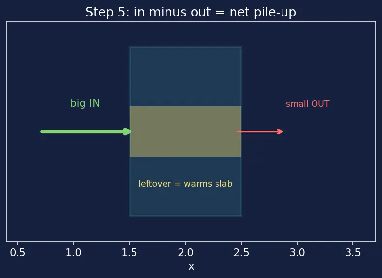 Figure — Heat equation (parabolic) 1D — derivation from Fourier's law