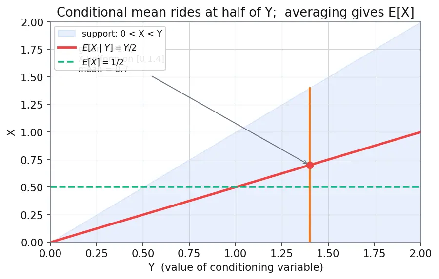 Figure — Conditional expectation