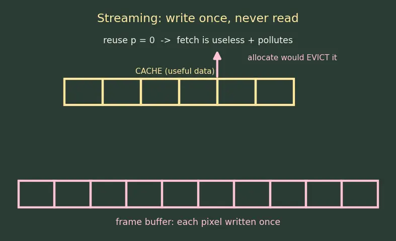 Figure — Write-allocate vs no-allocate