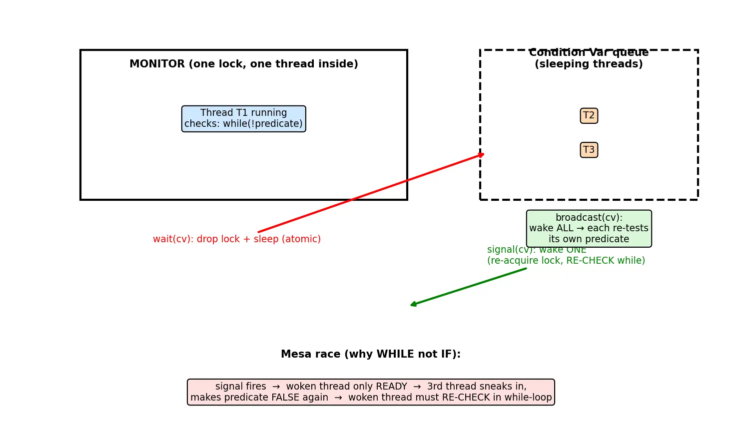 Figure — Monitors — condition variables, wait, signal, broadcast