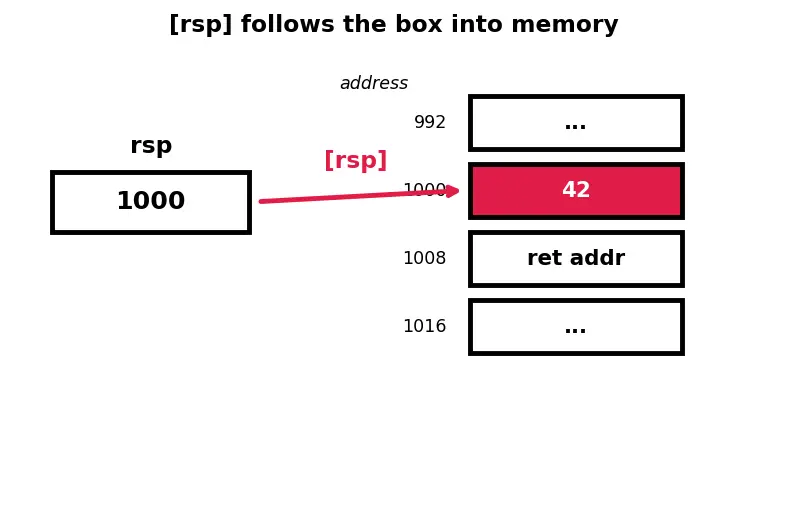 Figure — Calling conventions and ABI