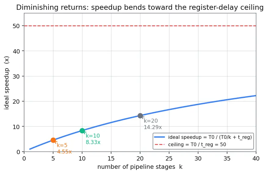 Figure — Deep pipelining trade-offs