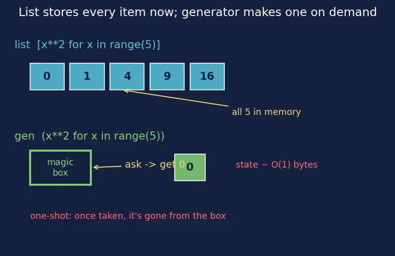 Figure — List - dict comprehensions and generators