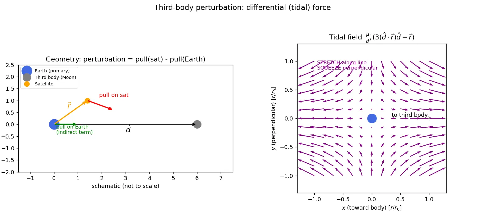 Figure — Third-body perturbations