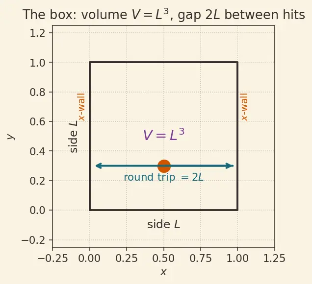 Figure — Ideal gas law PV = nRT — derivation from kinetic theory