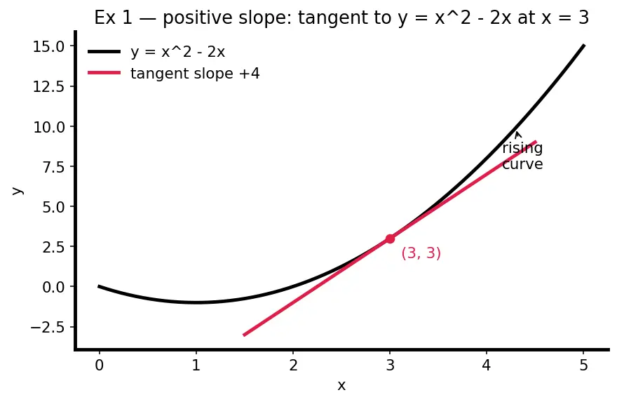 Figure — Interpretation — instantaneous rate of change, slope of tangent