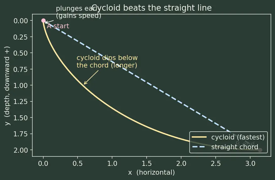 Figure — Brachistochrone problem