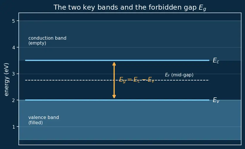 Figure — Band gap and its meaning for conductivity